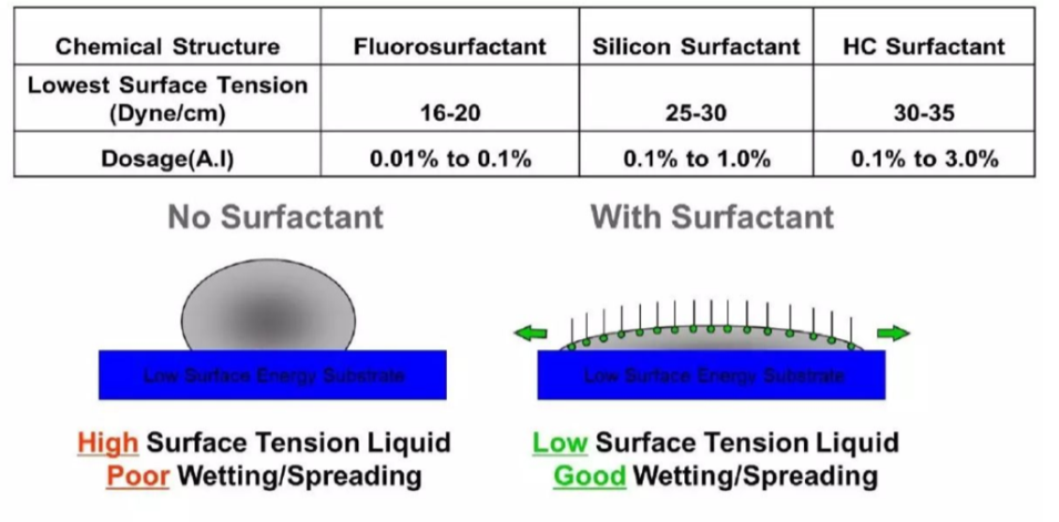 FSA是最有效的降低表面张力的添加剂